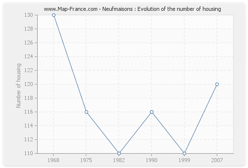 Neufmaisons : Evolution of the number of housing