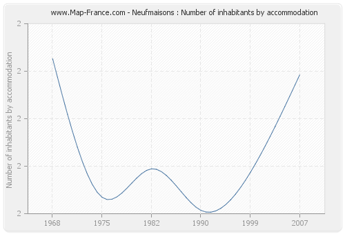 Neufmaisons : Number of inhabitants by accommodation