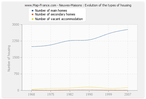 Neuves-Maisons : Evolution of the types of housing