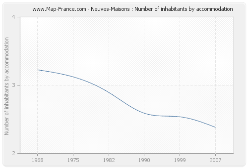 Neuves-Maisons : Number of inhabitants by accommodation