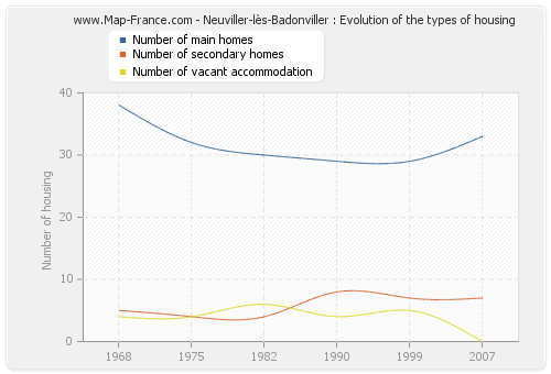 Neuviller-lès-Badonviller : Evolution of the types of housing