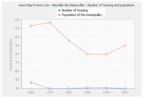 Neuviller-lès-Badonviller : Number of housing and population