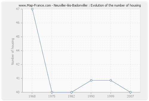 Neuviller-lès-Badonviller : Evolution of the number of housing