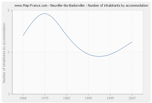 Neuviller-lès-Badonviller : Number of inhabitants by accommodation