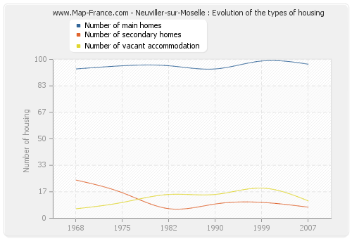 Neuviller-sur-Moselle : Evolution of the types of housing