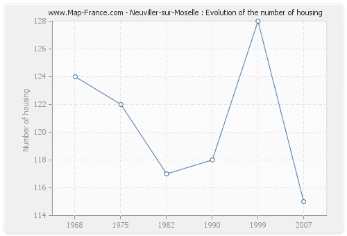 Neuviller-sur-Moselle : Evolution of the number of housing