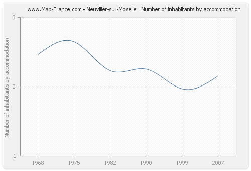 Neuviller-sur-Moselle : Number of inhabitants by accommodation