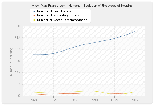 Nomeny : Evolution of the types of housing