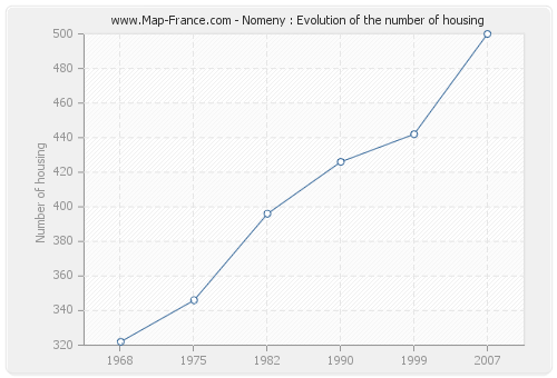 Nomeny : Evolution of the number of housing