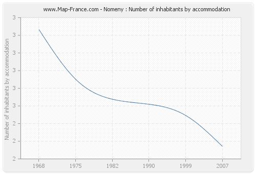 Nomeny : Number of inhabitants by accommodation