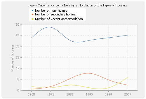 Nonhigny : Evolution of the types of housing