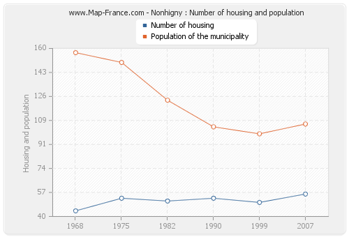 Nonhigny : Number of housing and population