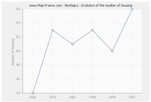 Nonhigny : Evolution of the number of housing