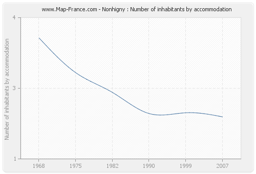 Nonhigny : Number of inhabitants by accommodation