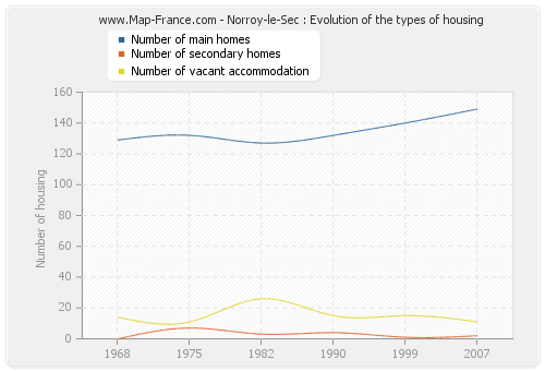 Norroy-le-Sec : Evolution of the types of housing