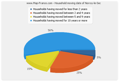 Household moving date of Norroy-le-Sec