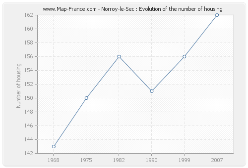 Norroy-le-Sec : Evolution of the number of housing