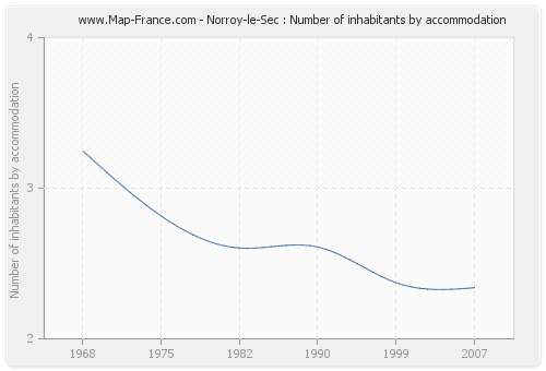 Norroy-le-Sec : Number of inhabitants by accommodation