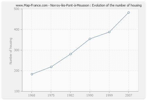 Norroy-lès-Pont-à-Mousson : Evolution of the number of housing