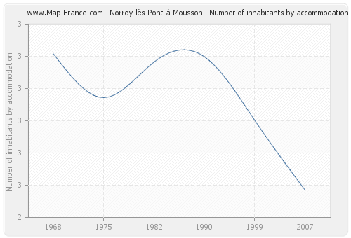 Norroy-lès-Pont-à-Mousson : Number of inhabitants by accommodation