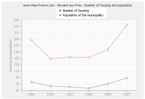 Noviant-aux-Prés : Number of housing and population