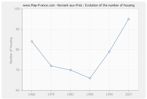 Noviant-aux-Prés : Evolution of the number of housing