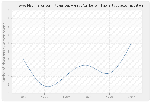 Noviant-aux-Prés : Number of inhabitants by accommodation