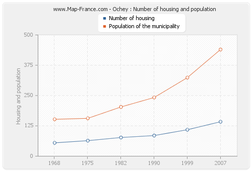 Ochey : Number of housing and population