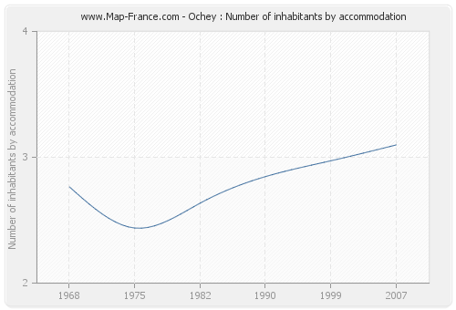 Ochey : Number of inhabitants by accommodation