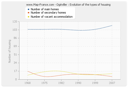 Ogéviller : Evolution of the types of housing