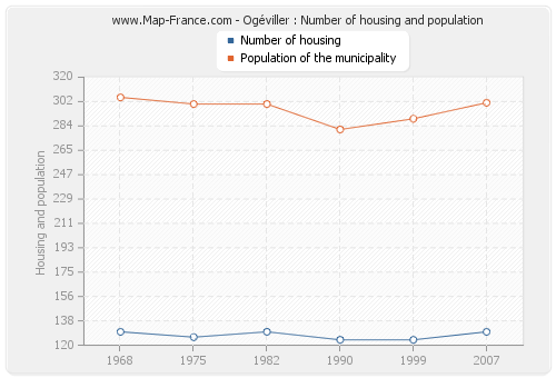Ogéviller : Number of housing and population