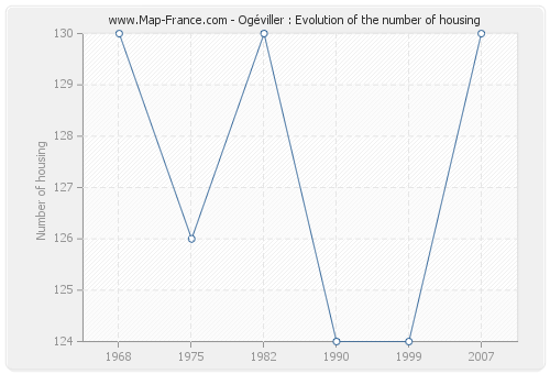 Ogéviller : Evolution of the number of housing