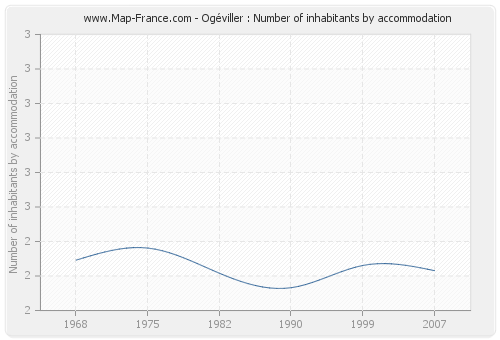 Ogéviller : Number of inhabitants by accommodation