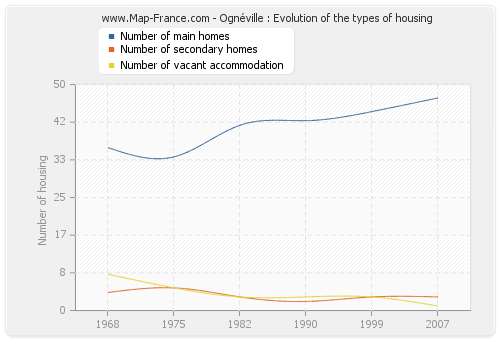 Ognéville : Evolution of the types of housing