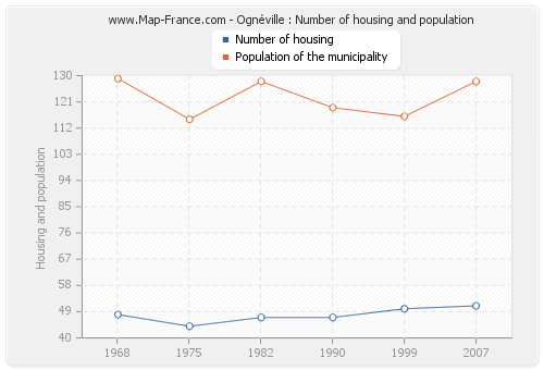Ognéville : Number of housing and population