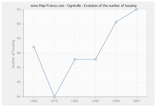 Ognéville : Evolution of the number of housing