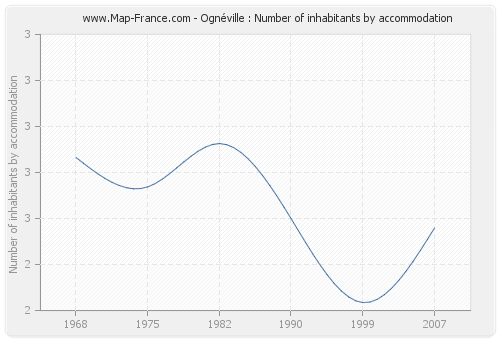 Ognéville : Number of inhabitants by accommodation