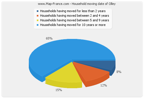 Household moving date of Olley