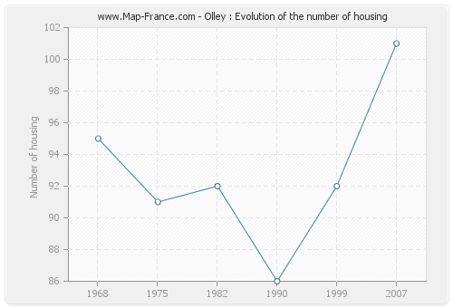 Olley : Evolution of the number of housing