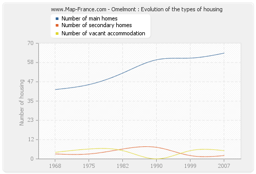 Omelmont : Evolution of the types of housing