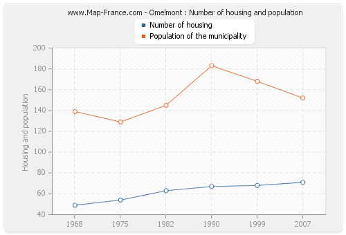 Omelmont : Number of housing and population