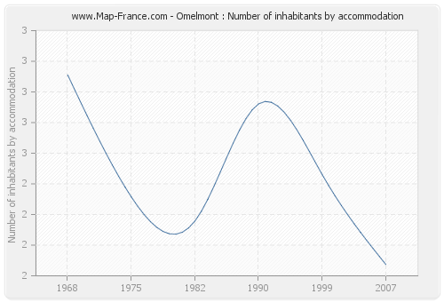 Omelmont : Number of inhabitants by accommodation