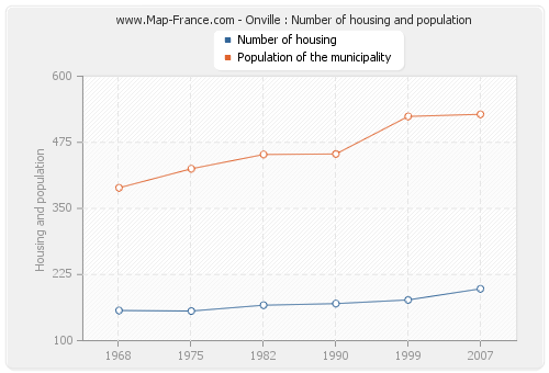 Onville : Number of housing and population