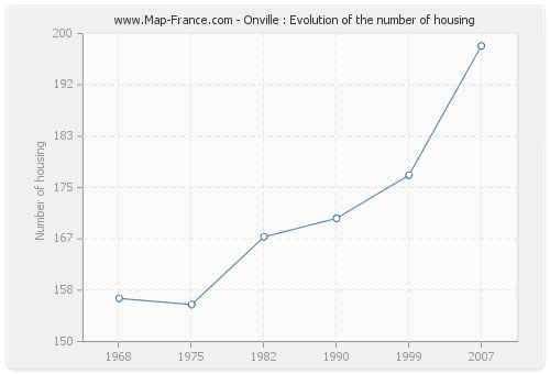 Onville : Evolution of the number of housing