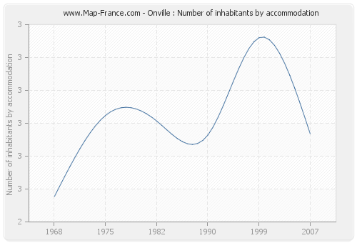 Onville : Number of inhabitants by accommodation