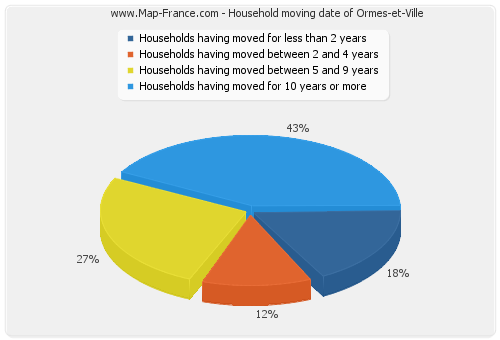 Household moving date of Ormes-et-Ville