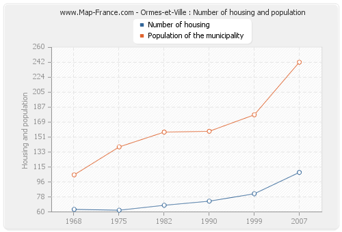 Ormes-et-Ville : Number of housing and population
