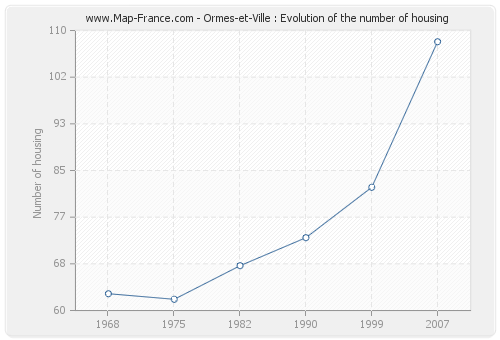 Ormes-et-Ville : Evolution of the number of housing