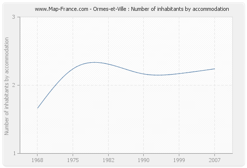 Ormes-et-Ville : Number of inhabitants by accommodation
