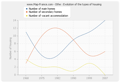 Othe : Evolution of the types of housing